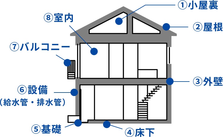 画像:主な点検箇所